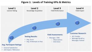 Levels of Training Key Performance Indicators (KPIs) and Performance Metrics